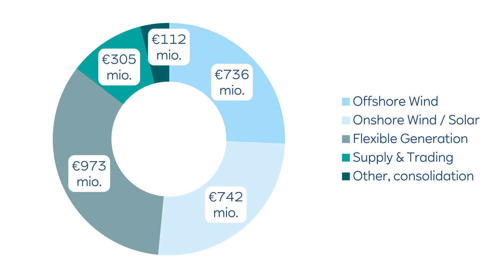 A doughnut chart with five coloured segments labelled €736, €742, €973, €305 and €112 mio.; the legend shows wind, solar, flexible gen, supply and other.