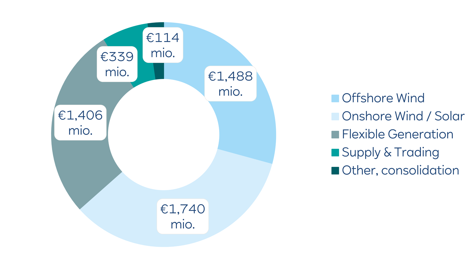 Doughnut chart of energy sources: Offshore 1,488 (29%), Onshore/Solar 1,740 (34%), Flexible 1,406 (28%), Trading 339 (7%), Other 114 (2%).