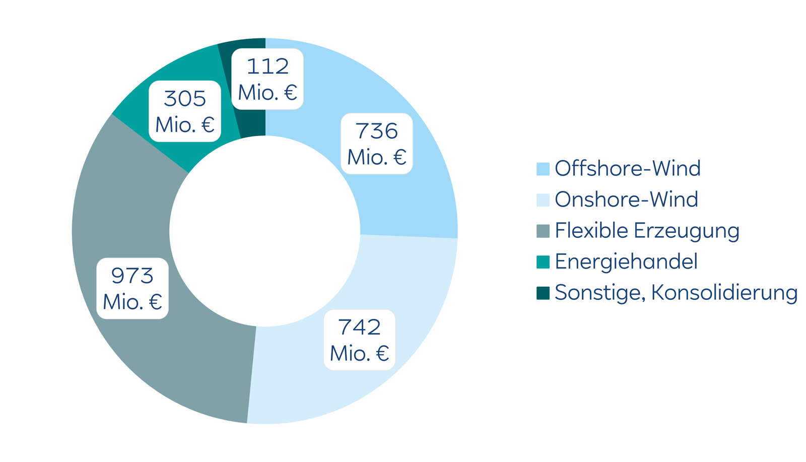 Donutdiagramm mit fünf farbigen Segmenten und weißen Zahlenfeldern: 736, 742, 973, 305 und 112 Mio. €. Legende rechts.