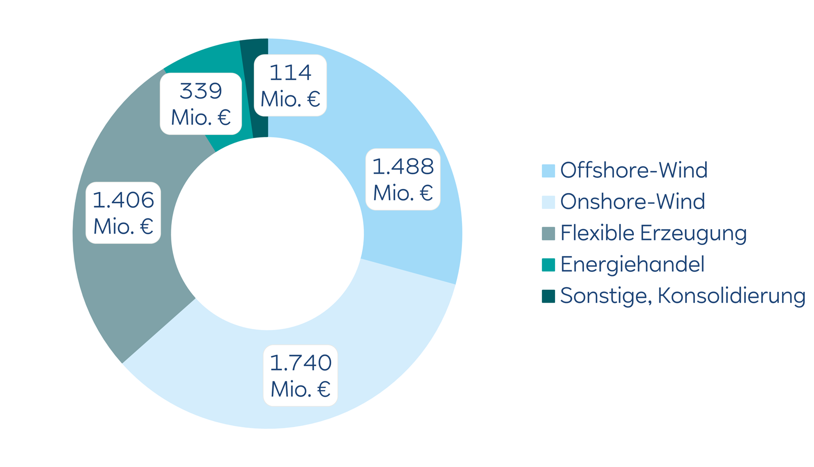 Ringdiagramm zeigt Investitionen nach Sektor: Offshore 1.488 Mio. €, Onshore 1.740 Mio. €, Flexible Erzeugung 1.406 Mio. €, Energiehandel 339 Mio. €, Sonstige 114 Mio. €. Legende rechts in Blautonen und Grüntönen.