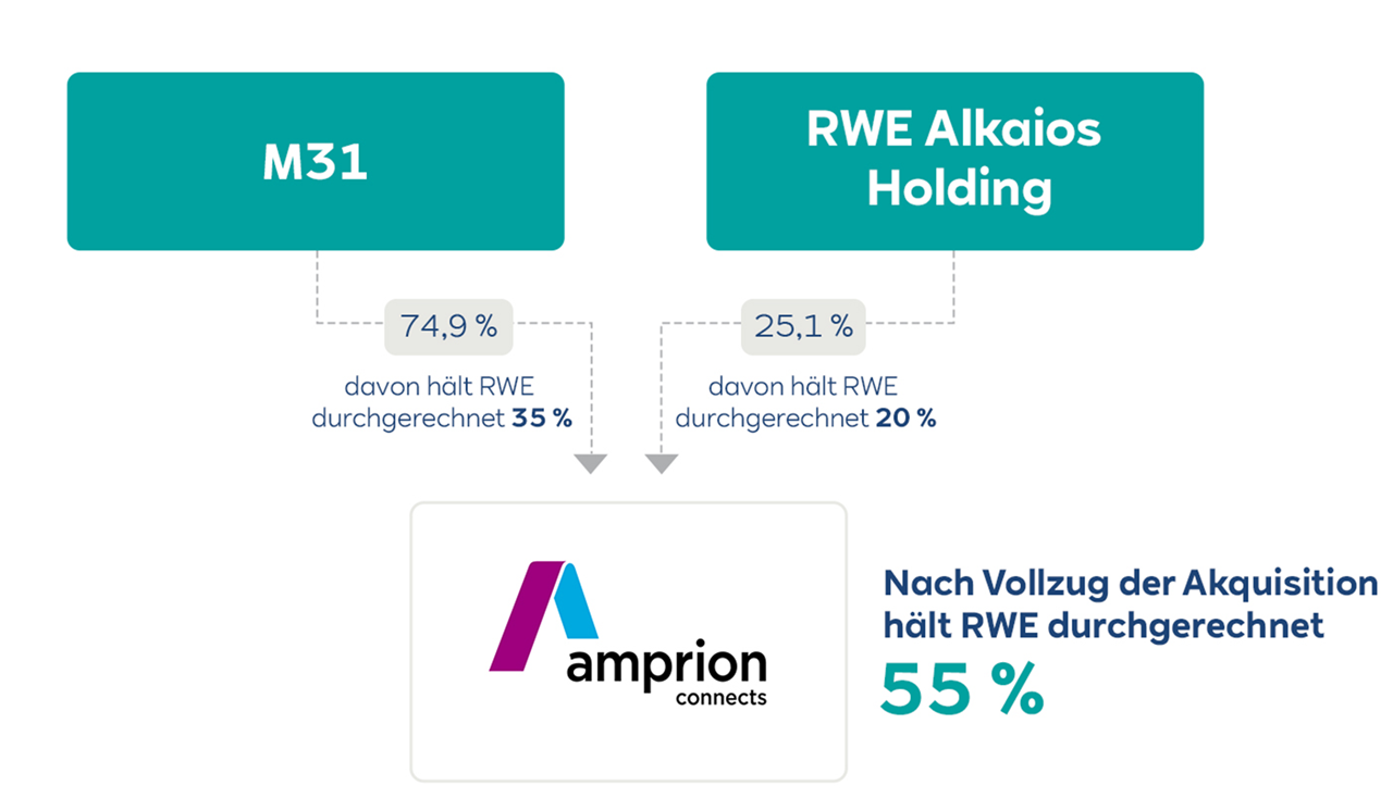 Oben zwei türkisfarbene Kacheln mit „M31“ und „RWE Alkaios Holding“ führen per gestricheltem Pfeil auf ein weißes Feld mit Logo und „amprion connects“, daneben stehen „74,9 %“, „davon hält RWE durchgerechnet 35 %“, „25,1 %“, „davon hält RWE durchgerechnet 20 %“ und „Nach Vollzug der Akquisition hält RWE durchgerechnet 55 %“.