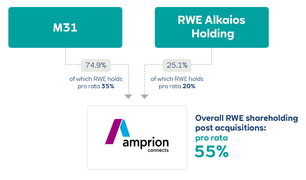 Teal boxes labeled "M31" and "RWE Alkaios Holding" point to a white panel with "amprion connects" and "Overall RWE shareholding post acquisitions: pro rata 55%".
