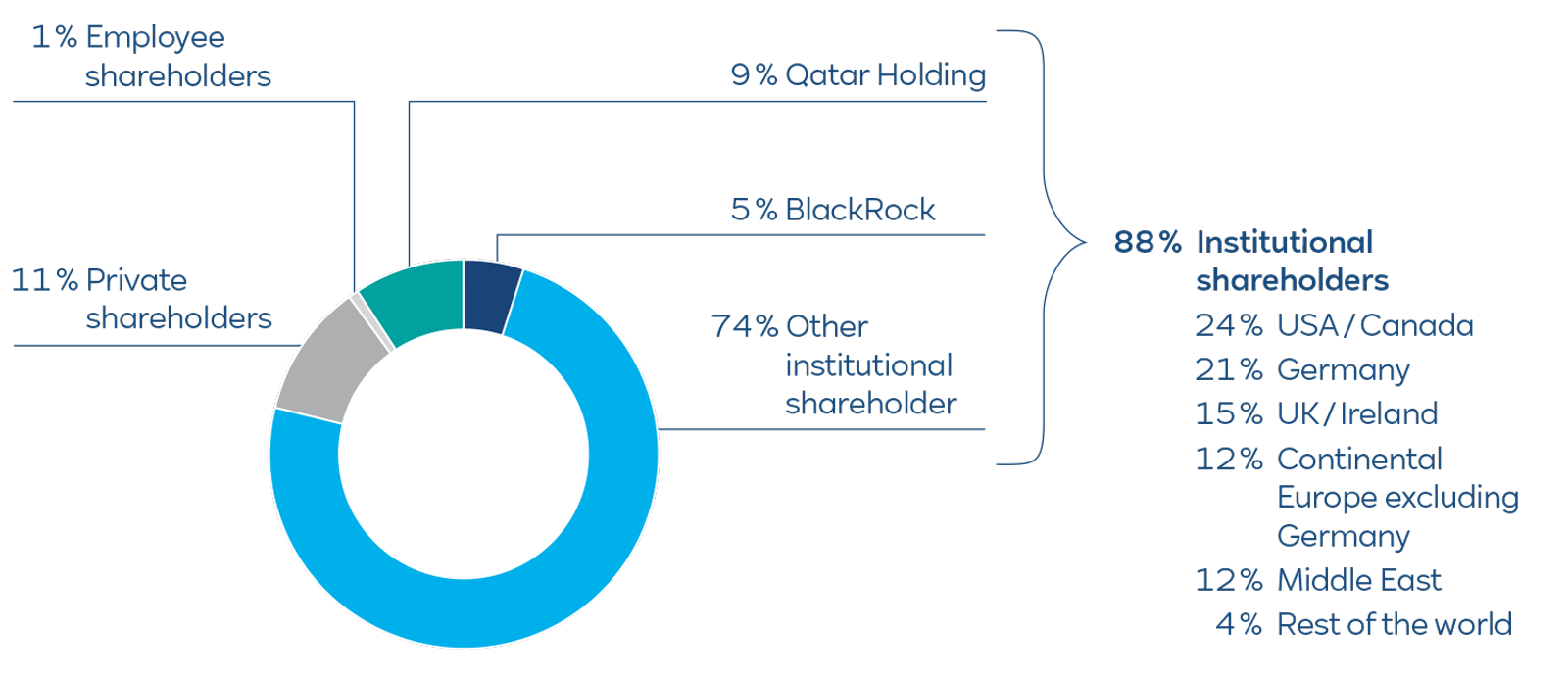 The chart displays shareholder percentages: 88% are institutional shareholders, 11% private, and 1% employee shareholders.