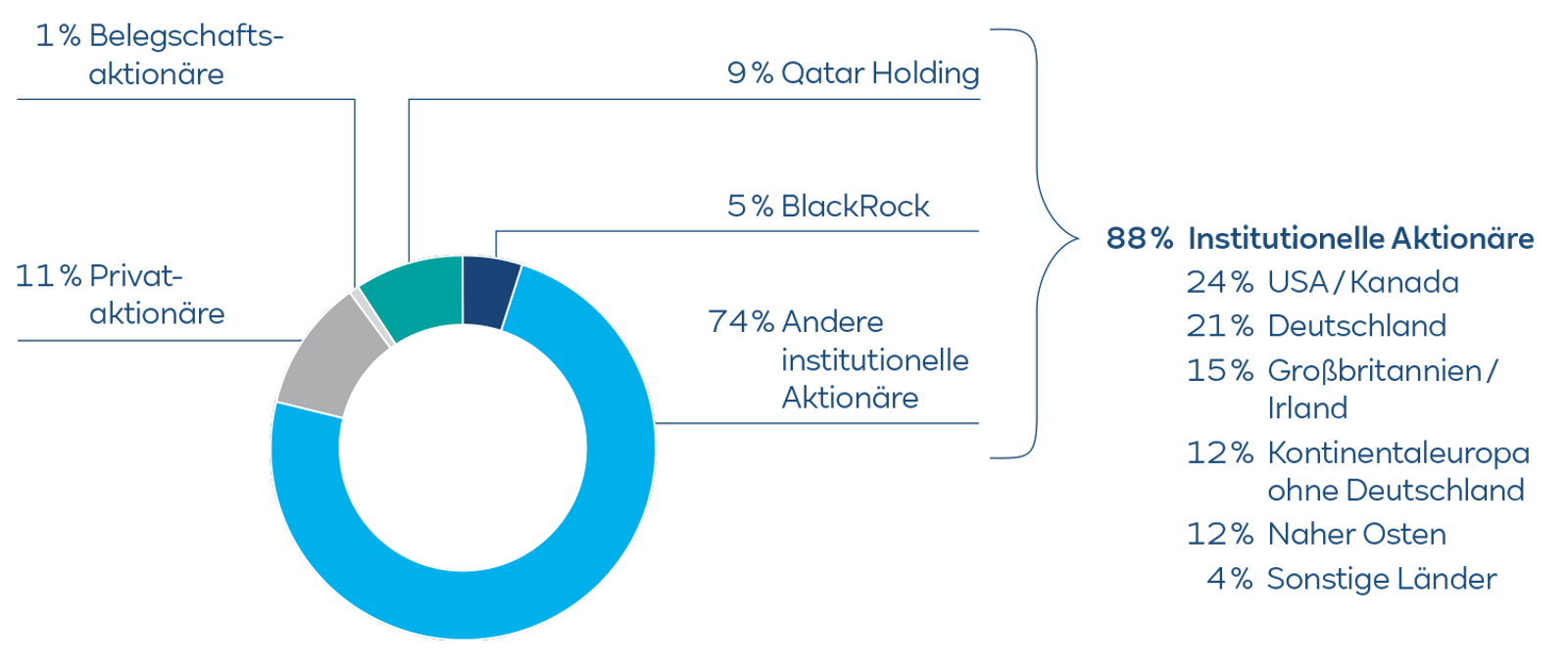 Ein Kuchendiagramm zeigt die Aktionärsverteilung: 88 % institutionelle, 11 % private und 1 % Belegschaftsaktionäre.