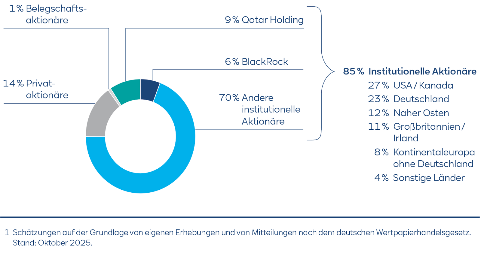Ringdiagramm der Aktionäre: 85% institutionelle Anleger (70% andere, 6% BlackRock, 9% Qatar Holding), 14% Privatanleger, 1% Belegschaft.