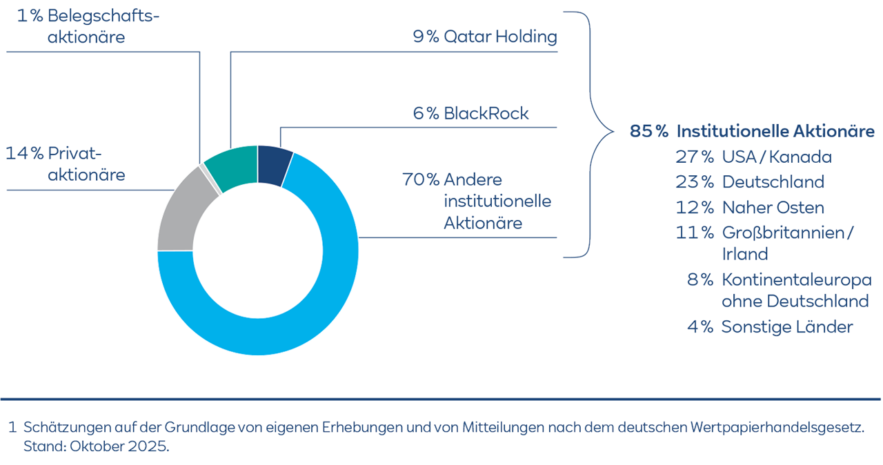 Ringdiagramm der Aktionäre: 85% institutionelle Anleger (70% andere, 6% BlackRock, 9% Qatar Holding), 14% Privatanleger, 1% Belegschaft.