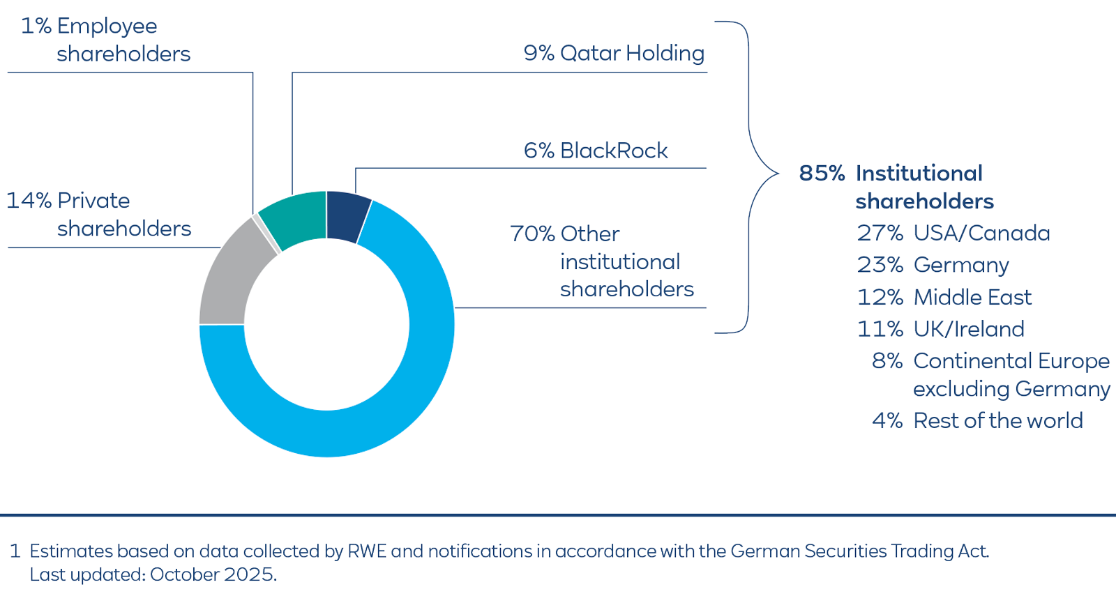 A donut chart shows shareholder split: 70% other institutional, 9% Qatar Holding, 6% BlackRock, 14% private and 1% employee shareholders.