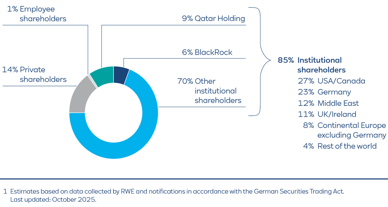 A donut chart shows shareholder split: 70% other institutional, 9% Qatar Holding, 6% BlackRock, 14% private and 1% employee shareholders.
