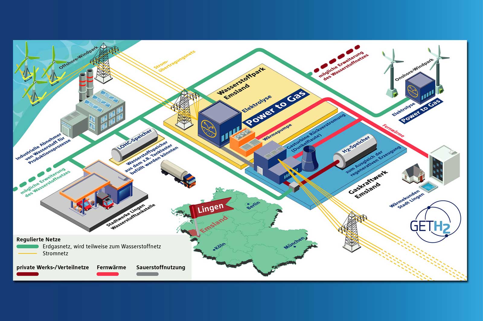 The graphic illustrates the hydrogen network in Emsland, featuring wind farms, power grids, and hydrogen storage.