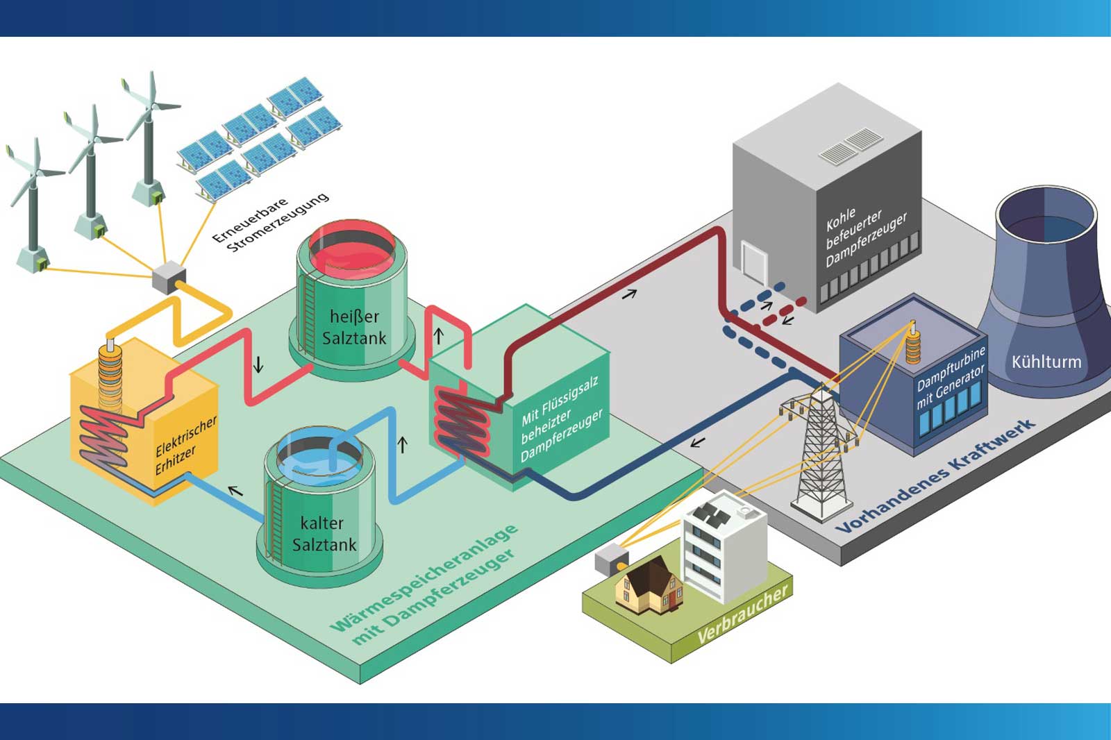 Diagramm zeigt erneuerbare Energiequellen, Wärme- und Dampfspeicher für ein Kraftwerkssystem.