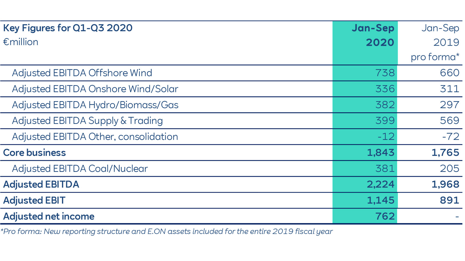 A financial table displaying key figures for Q1-Q3 2020, including adjusted EBITDA and net income in millions of euros.