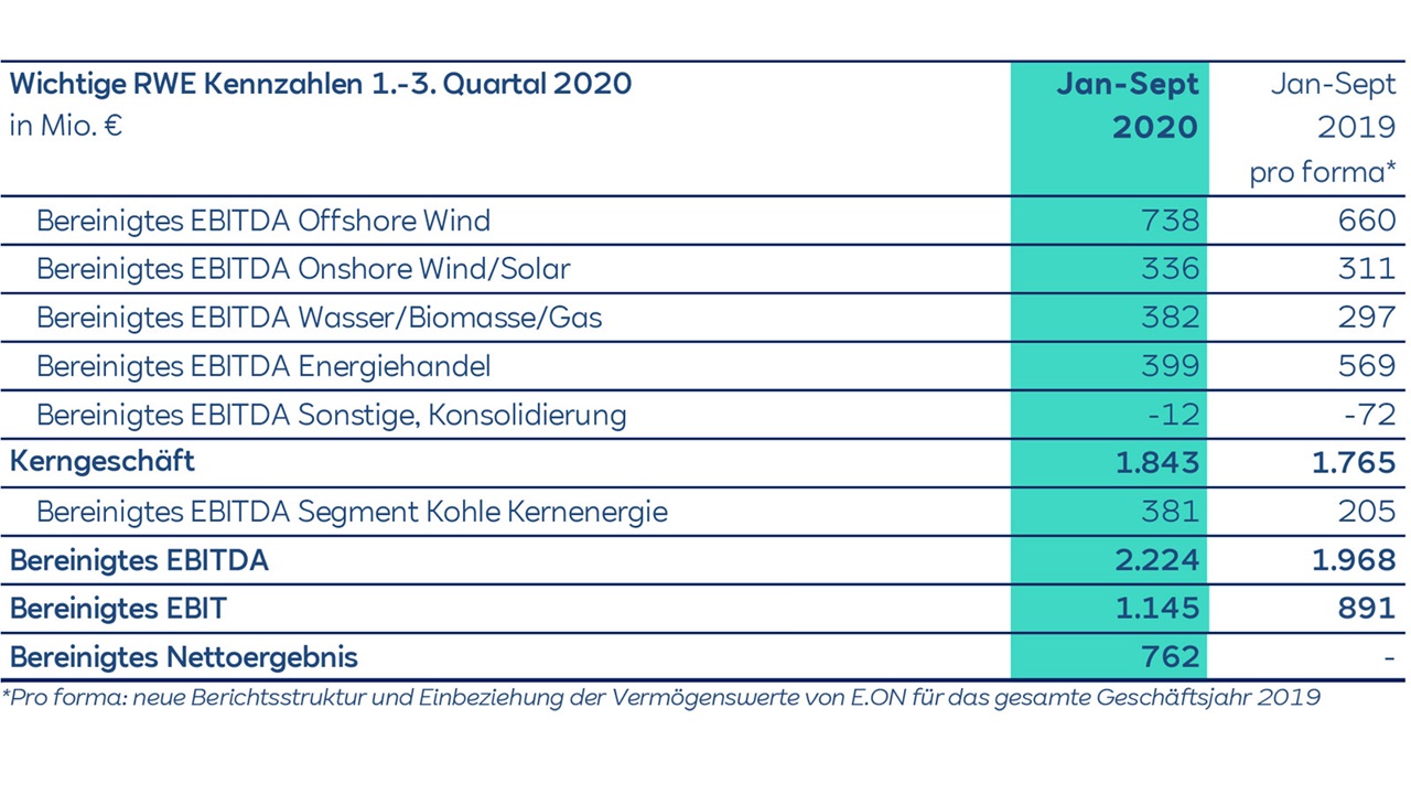 Eine Finanzübersicht mit wichtigen RWE Kennzahlen für das 1.-3. Quartal 2020 in Millionen Euro, insbesondere EBITDA-Ergebnisse.
