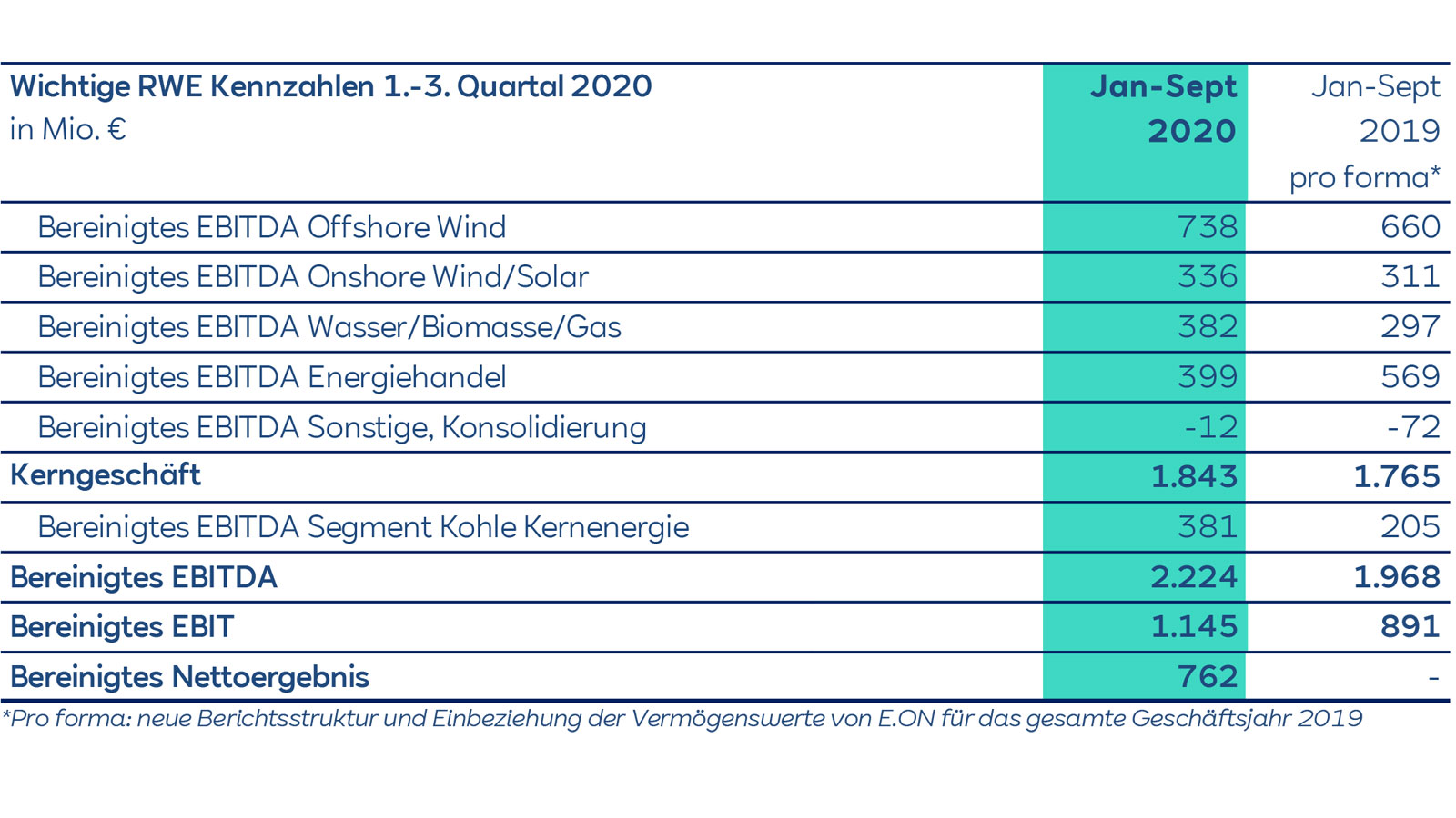 Eine Finanzübersicht mit wichtigen RWE Kennzahlen für das 1.-3. Quartal 2020 in Millionen Euro, insbesondere EBITDA-Ergebnisse.