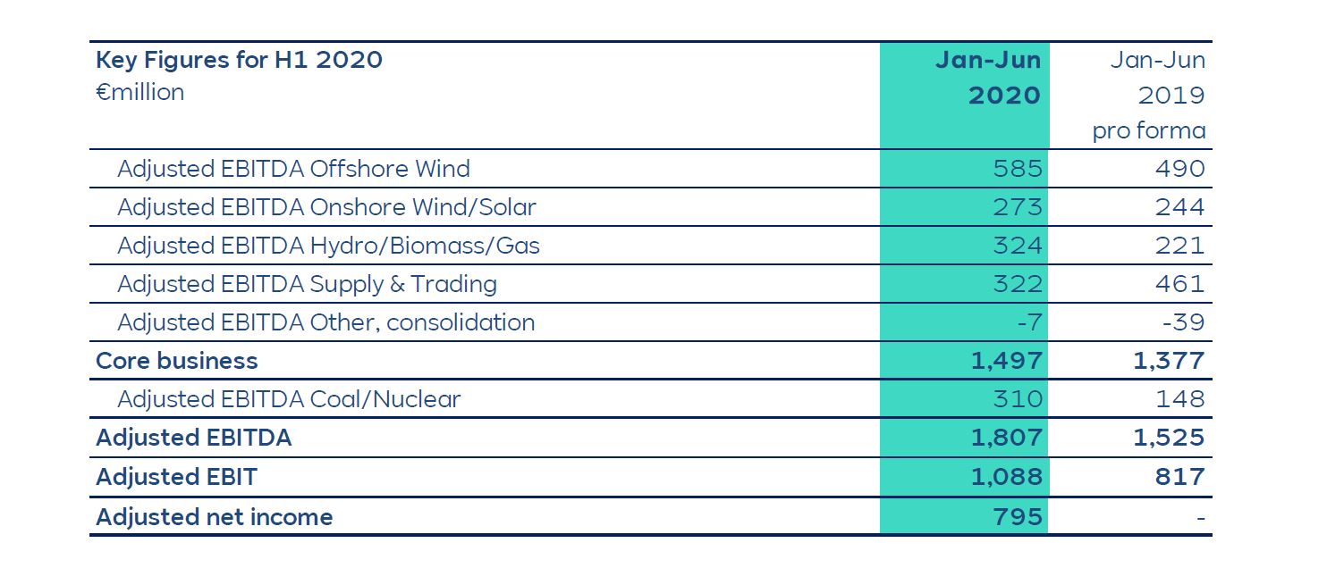 A table displaying key financial figures for H1 2020, including adjusted EBITDA for various sectors and net income.