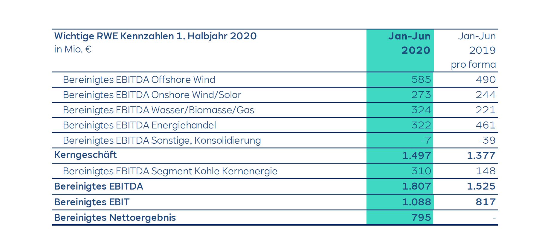 Tabelle mit wichtigen RWE Kennzahlen für das erste Halbjahr 2020 in Millionen Euro.