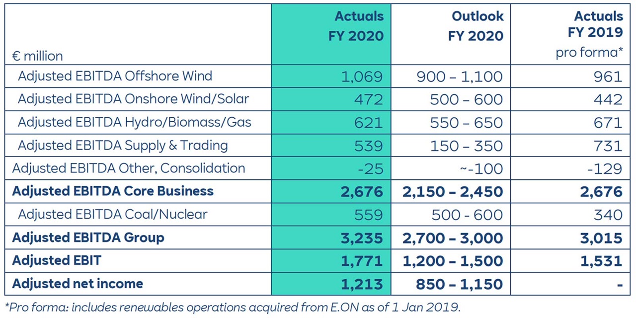 A financial table displaying adjusted EBITDA figures for various sectors in millions of euros for FY 2020 and FY 2019.
