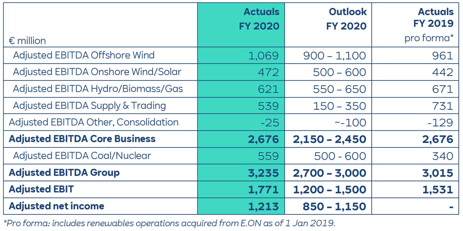 A financial table displaying adjusted EBITDA figures for various sectors in millions of euros for FY 2020 and FY 2019.