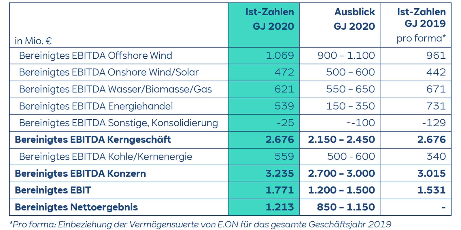 Finanzdaten-Tabelle mit EBITDA-Zahlen für verschiedene Energiesektoren und Prognosen für 2020.