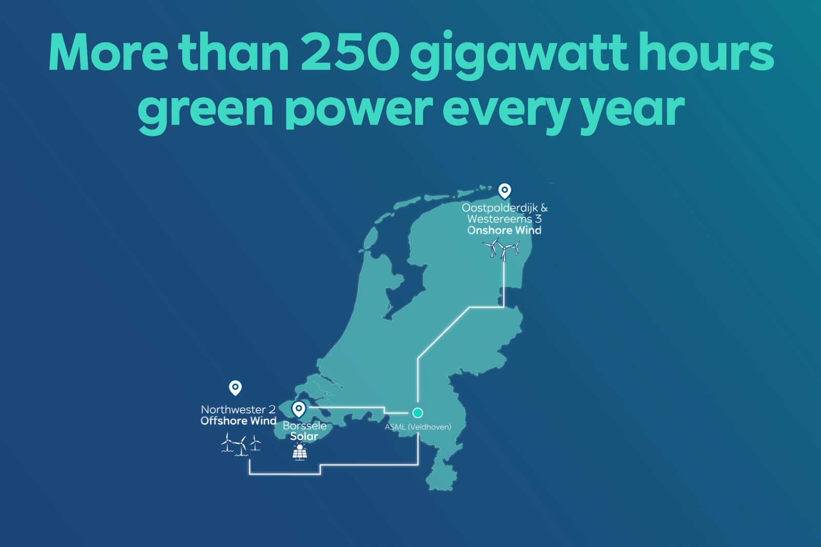 A map of the Netherlands showing locations of wind and solar energy projects, highlighting over 250 gigawatt hours of green power.