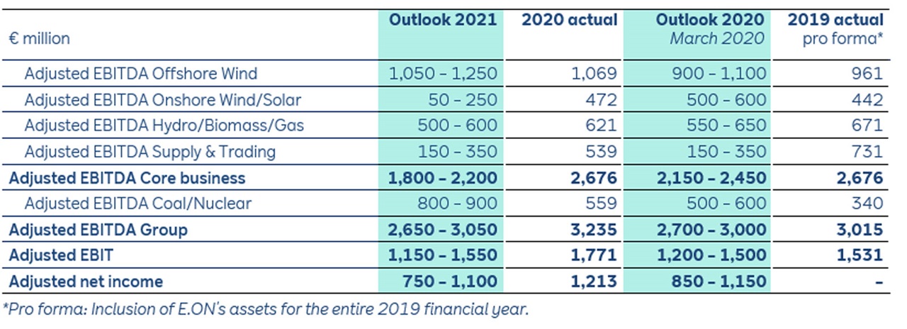 A table summarising financial outlook for adjusted EBITDA across various sectors from 2019 to 2021, showcasing projections and actual figures.