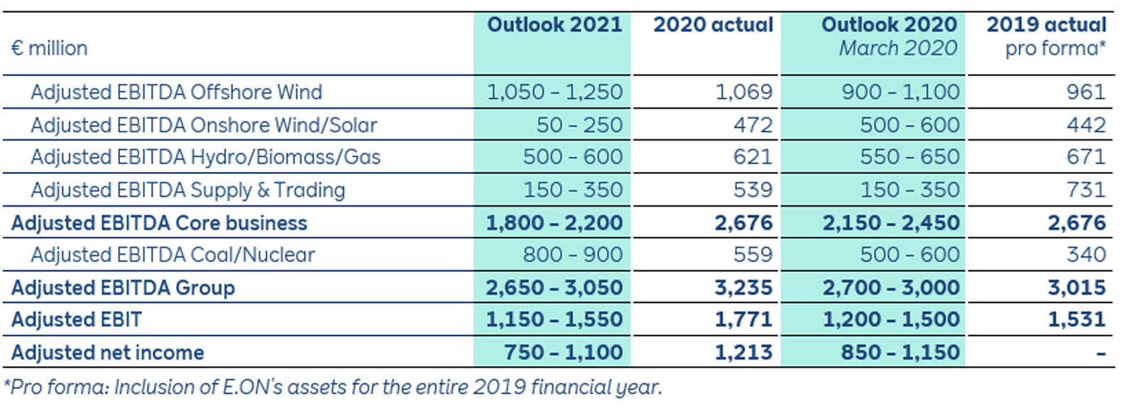 A table summarising financial outlook for adjusted EBITDA across various sectors from 2019 to 2021, showcasing projections and actual figures.