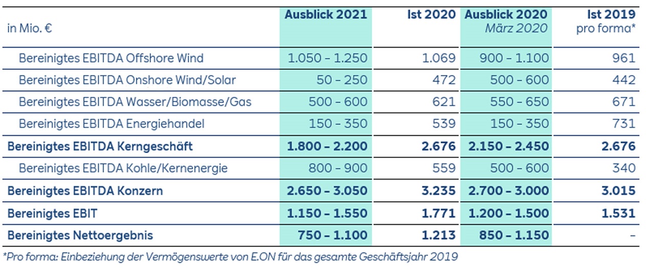 Eine Finanzübersicht, die die prognostizierten und tatsächlichen EBITDA für verschiedene Bereiche in Millionen Euro zeigt.