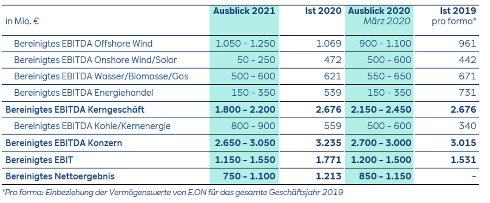Eine Finanzübersicht, die die prognostizierten und tatsächlichen EBITDA für verschiedene Bereiche in Millionen Euro zeigt.