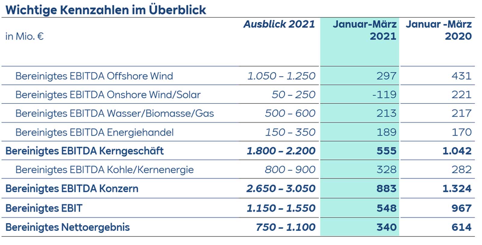 Eine Tabelle mit wichtigen Finanzkennzahlen, einschließlich EBITDA-Prognosen für verschiedene Sektoren für 2021 und Vergleiche mit Vorjahren.