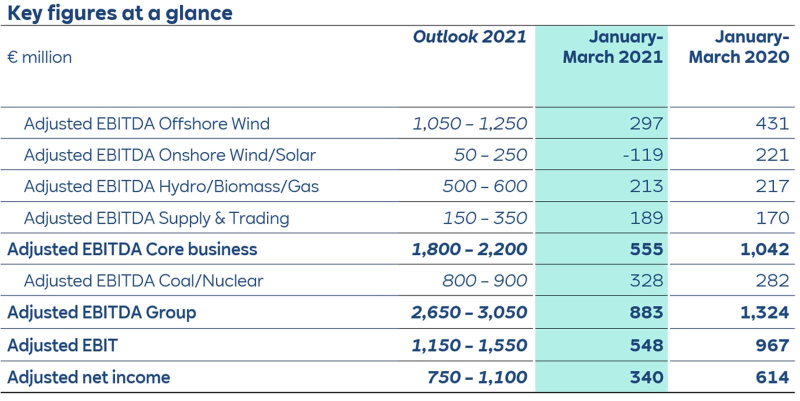 A table displaying key financial figures for a company, including adjusted EBITDA for various sectors from Q1 2021 and 2020.