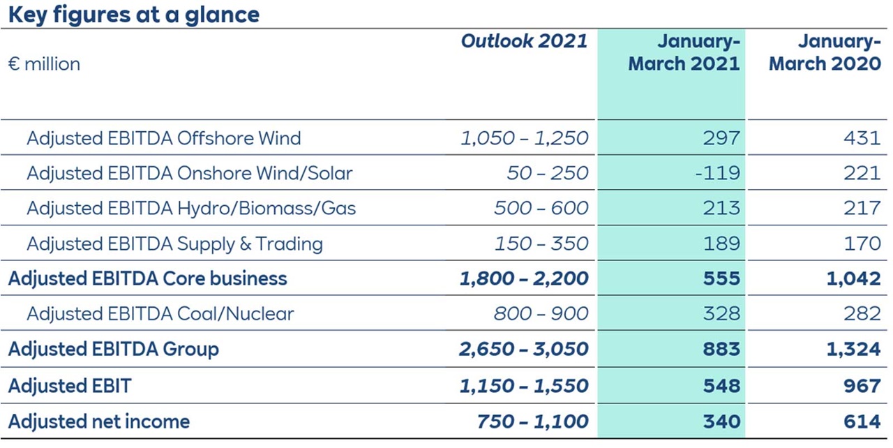 A table displaying key financial figures for a company, including adjusted EBITDA for various sectors from Q1 2021 and 2020.