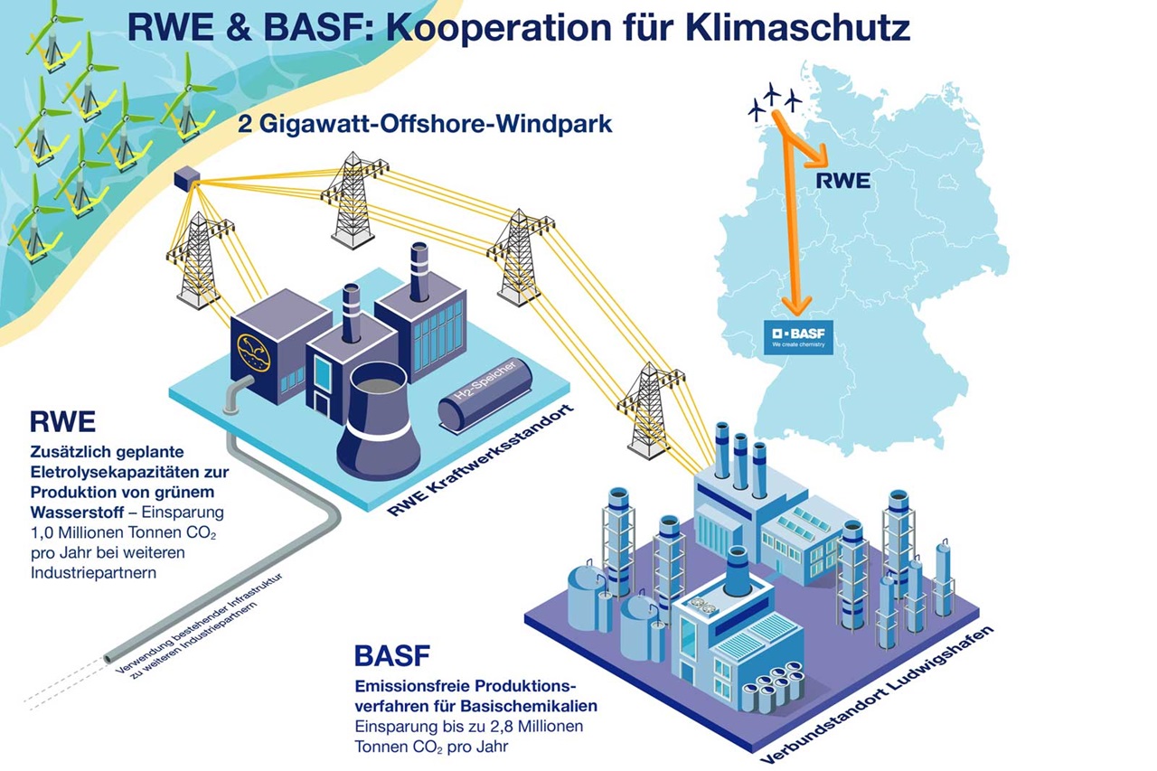 Eine Infografik, die die Zusammenarbeit von RWE und BASF zum Klimaschutz mit Offshore-Windparks und Emissionsreduktionsstrategien veranschaulicht.