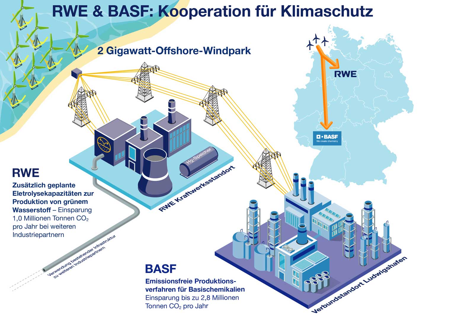 Eine Infografik, die die Zusammenarbeit von RWE und BASF zum Klimaschutz mit Offshore-Windparks und Emissionsreduktionsstrategien veranschaulicht.