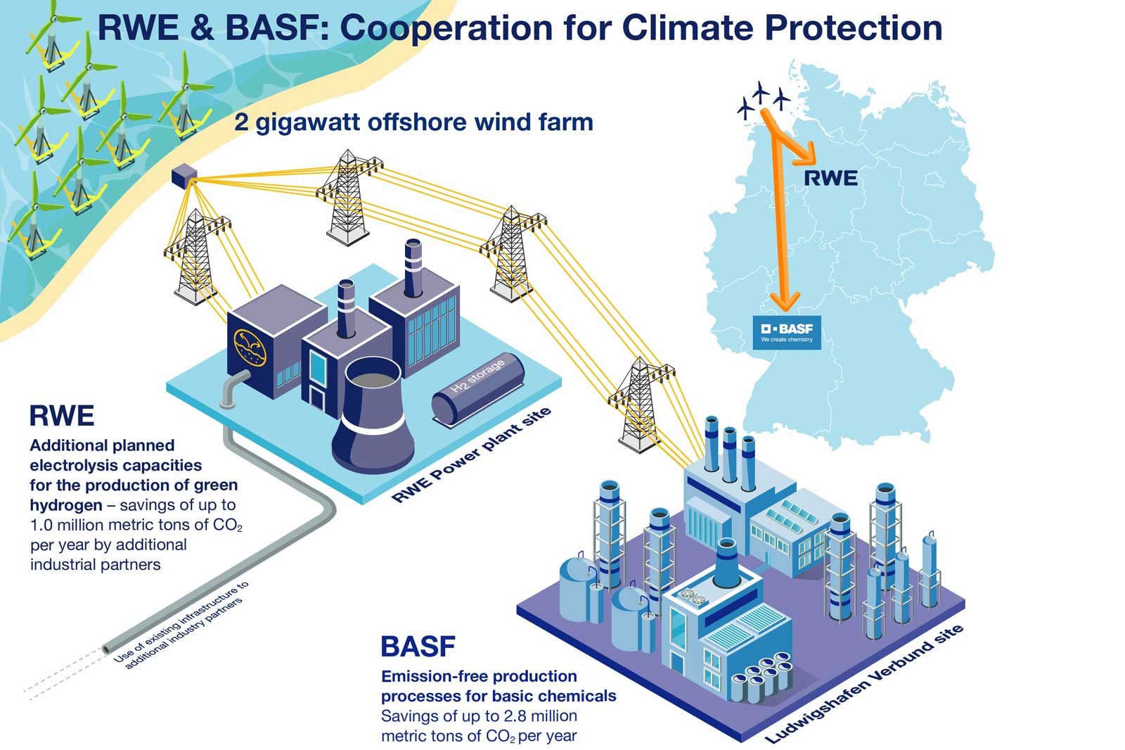 Diagram illustrating RWE and BASF's collaboration for climate protection, emphasising offshore wind energy and hydrogen production.