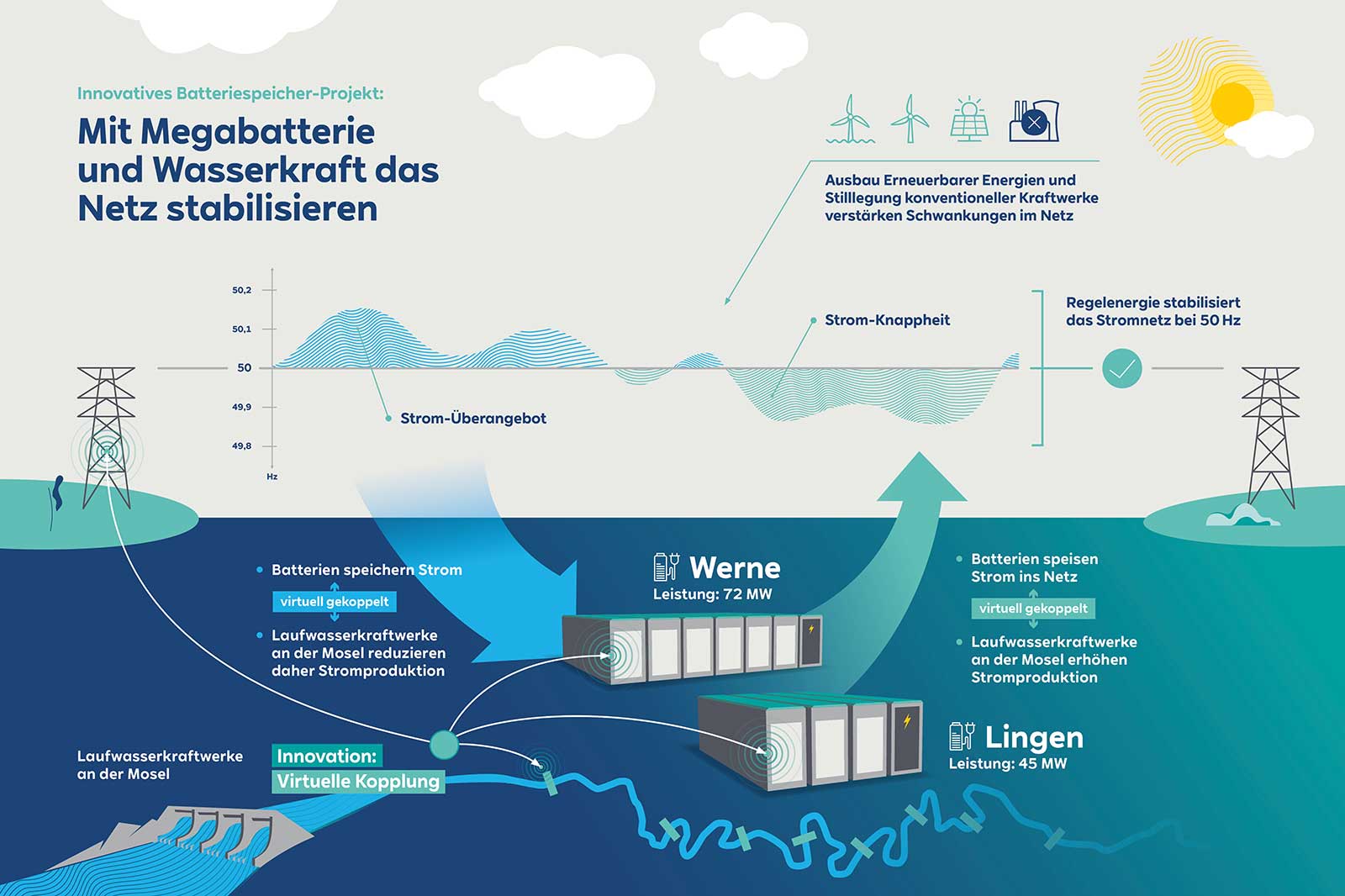 Infografik zu einem Batteriespeicherprojekt mit Megabatterien und Wasserkraft zur Netzstabilisierung.