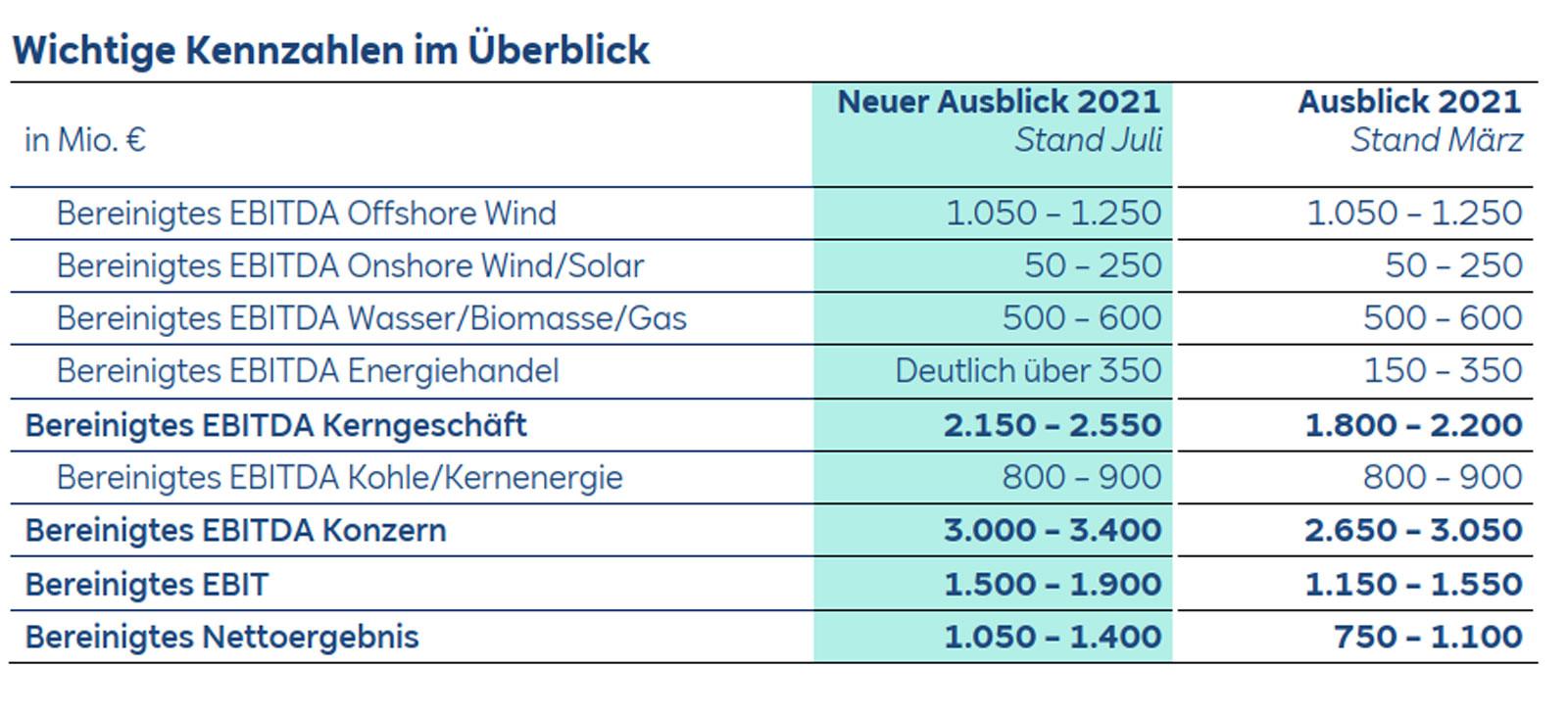 Überblick über wichtige finanzielle Kennzahlen, einschließlich EBITDA und Gewinnprognosen für 2021.