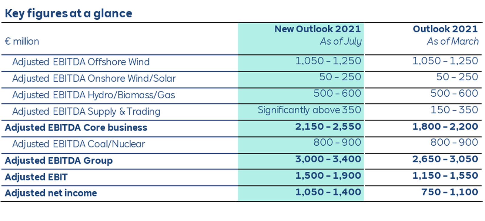A table displaying key financial figures in millions of euros for various sectors including Offshore Wind and EBITDA estimates.