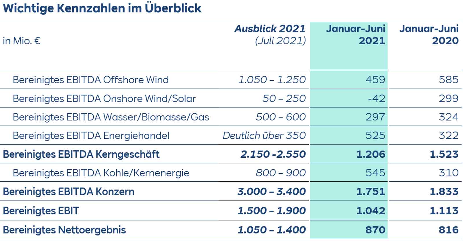 Tabelle mit wichtigen Kennzahlen für Offshore und Onshore Wind sowie andere Energiebereiche, inklusive EBITDA-Werte.