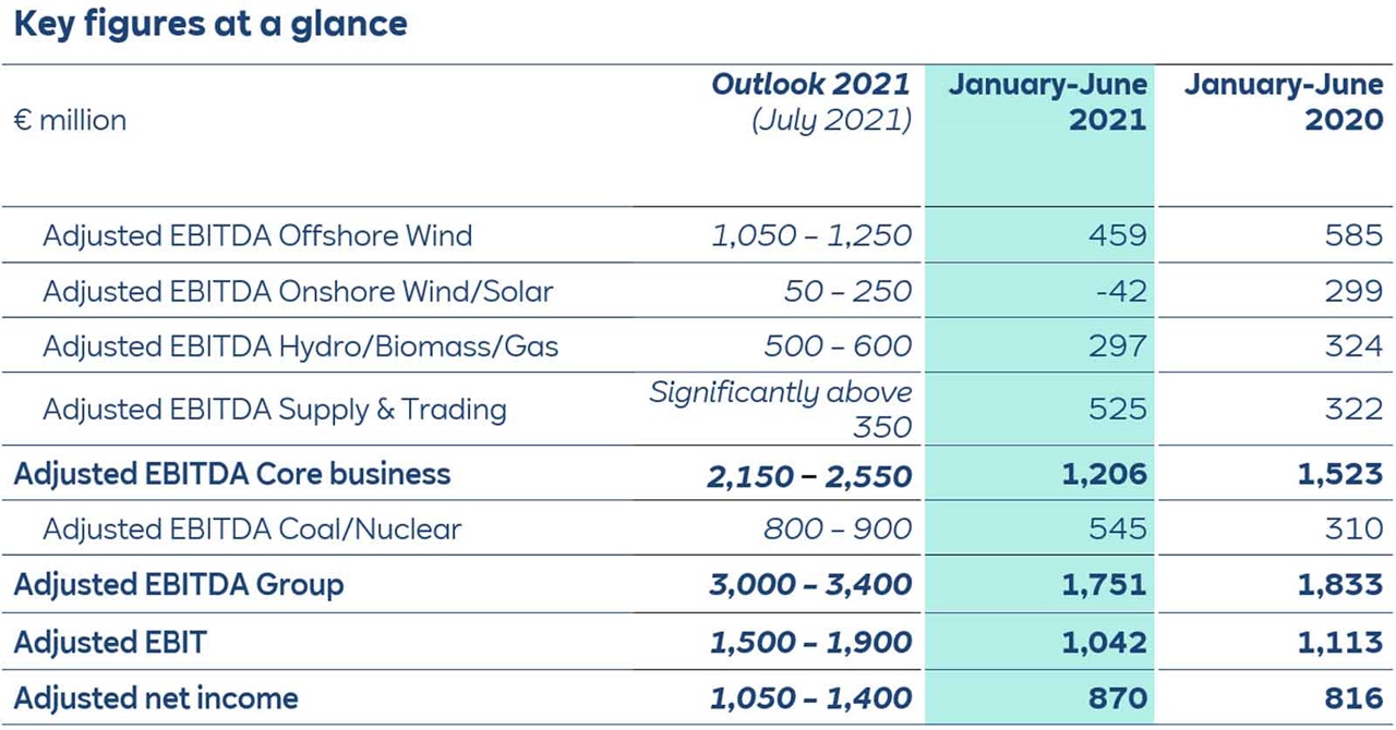 A table displaying key financial figures for 2021, with categories and corresponding values in millions of euros.