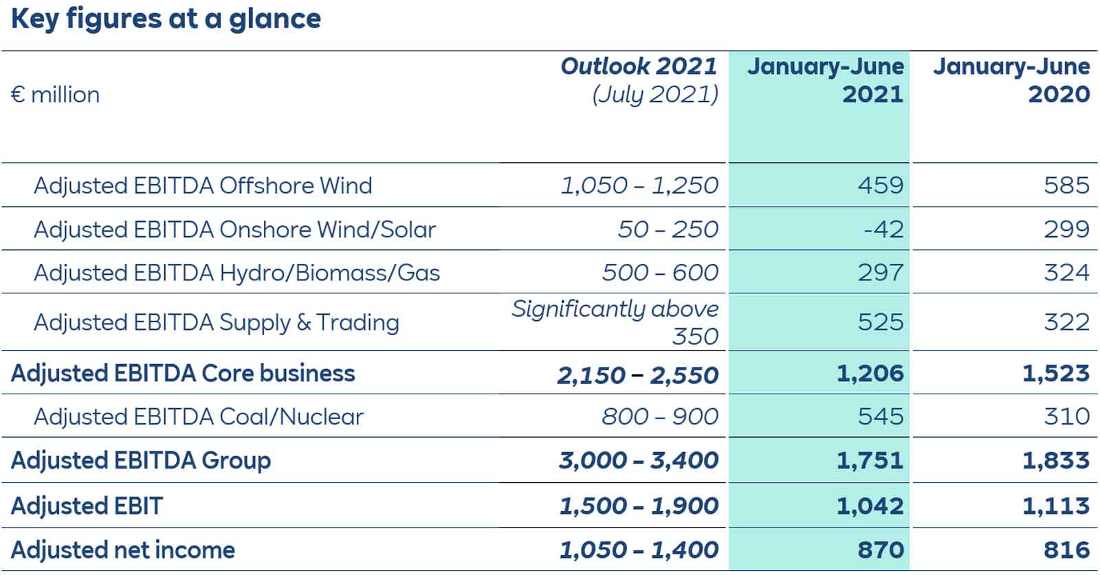 A table displaying key financial figures for 2021, with categories and corresponding values in millions of euros.