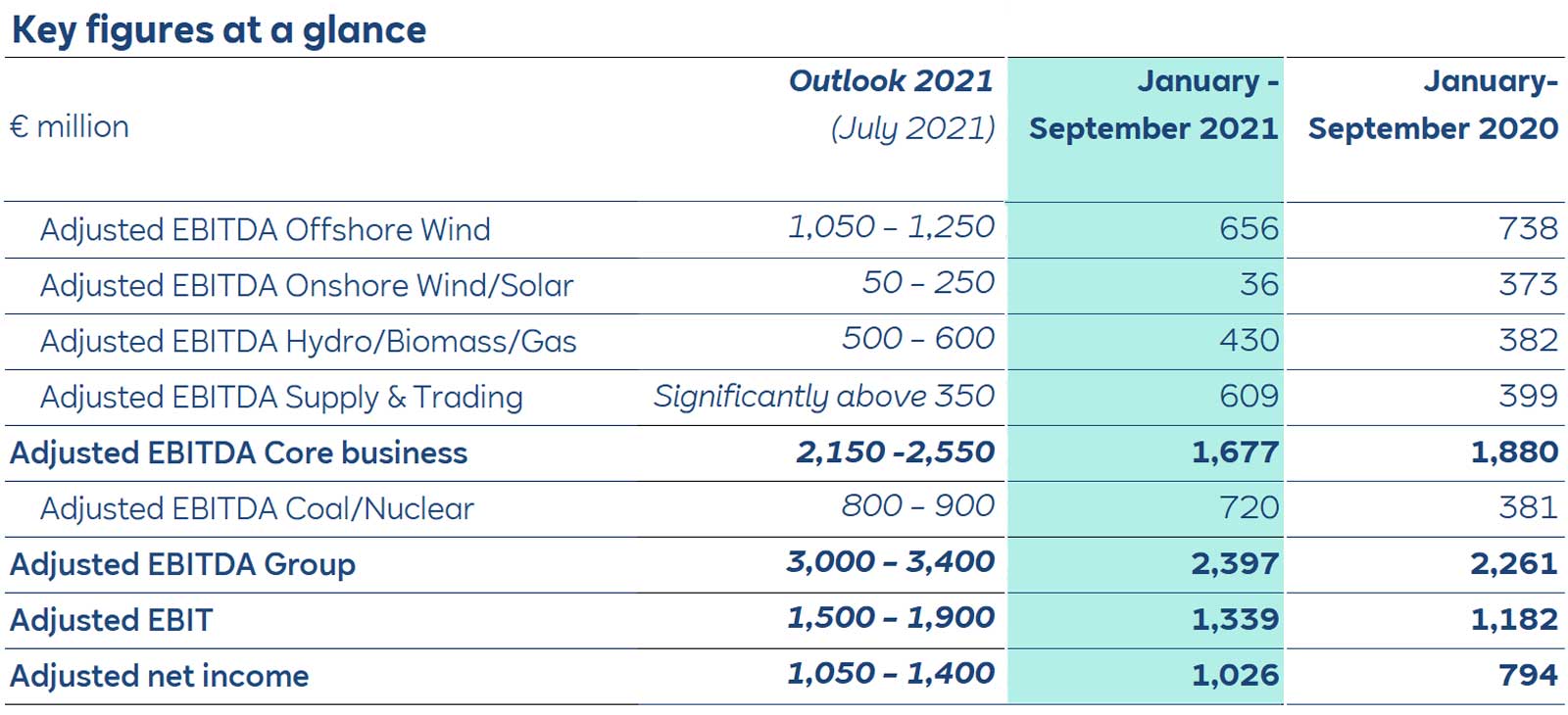 A financial table detailing key figures, including EBITDA and net income for various sectors for 2021 and 2020.
