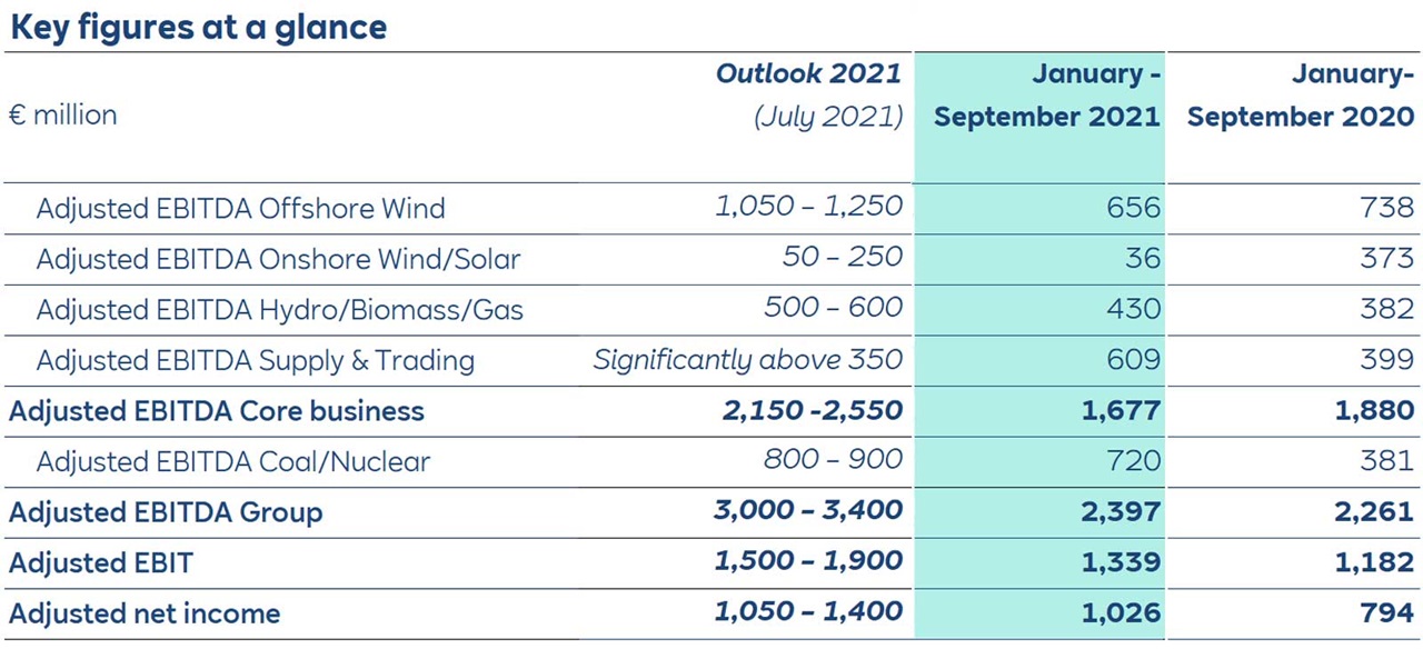 A financial table detailing key figures, including EBITDA and net income for various sectors for 2021 and 2020.