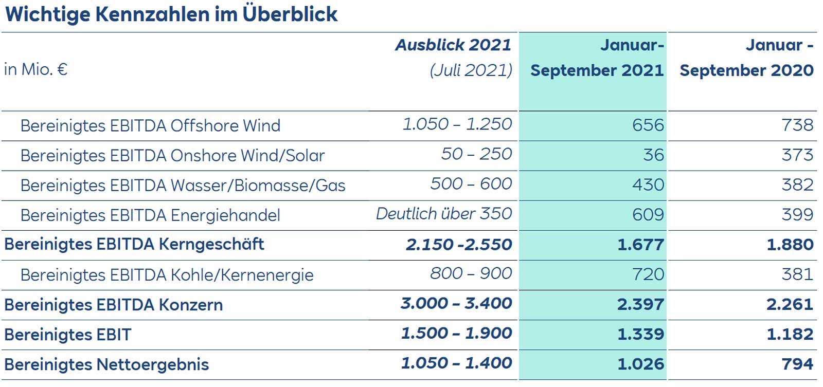 Tabelle mit finanziellen Kennzahlen, einschließlich EBITDA für verschiedene Energiequellen, Januar bis September 2021 und 2020.