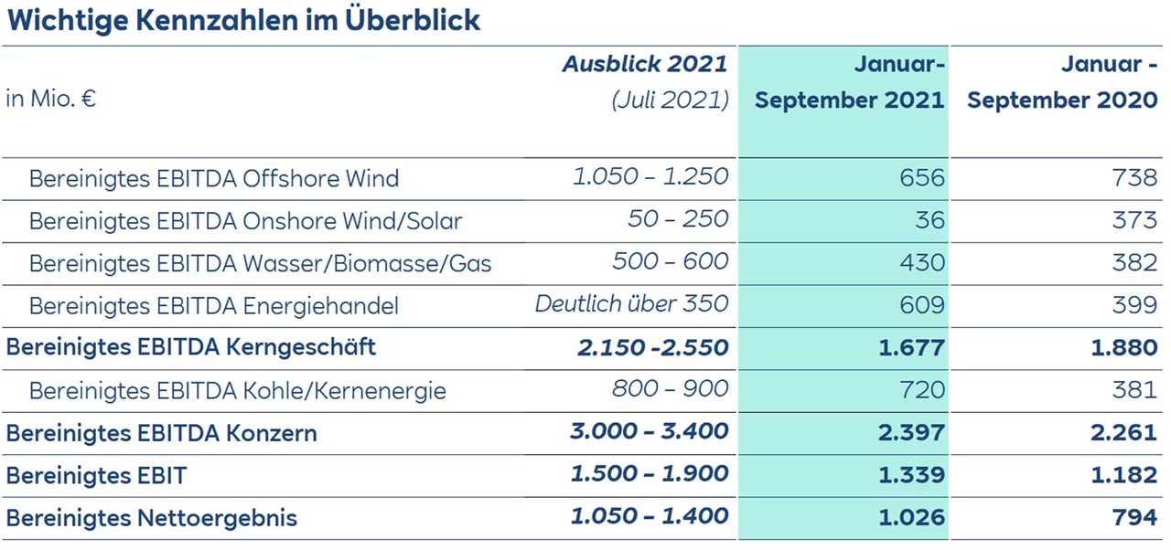 Tabelle mit finanziellen Kennzahlen, einschließlich EBITDA für verschiedene Energiequellen, Januar bis September 2021 und 2020.