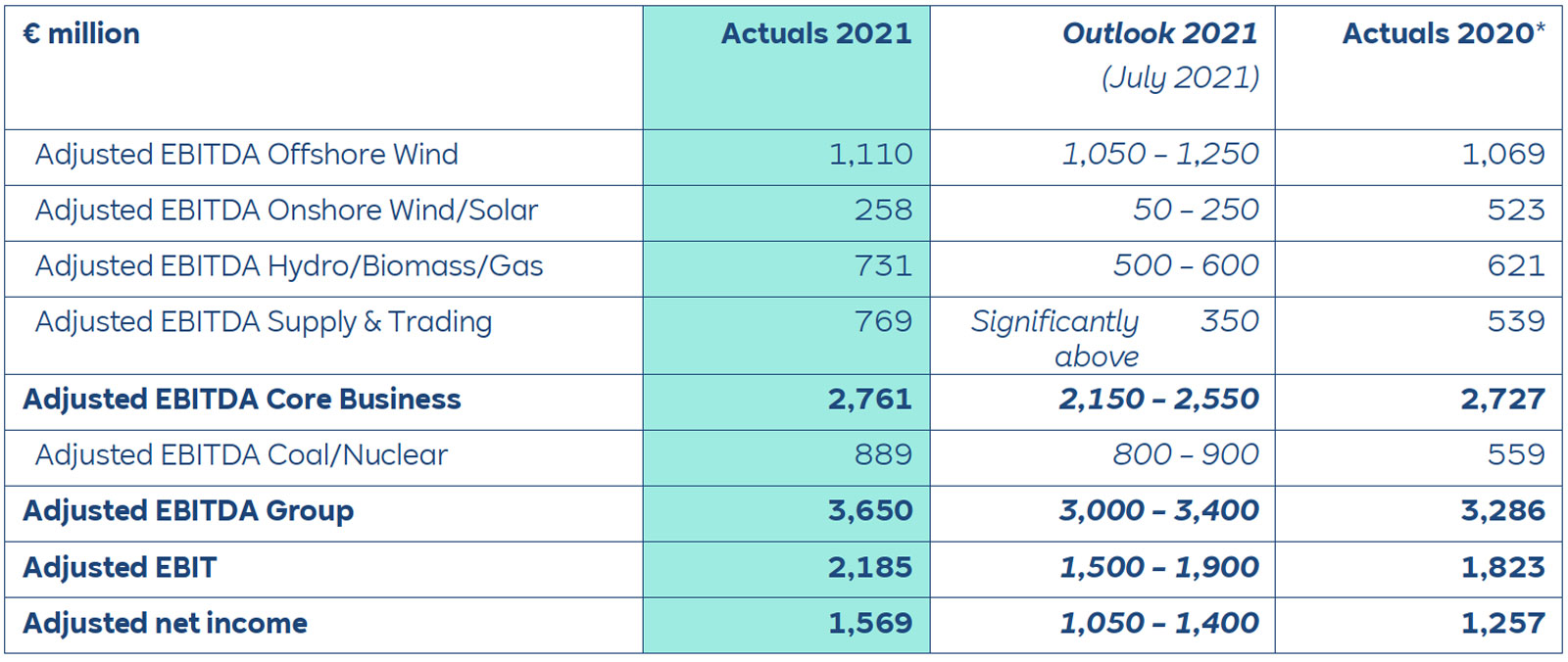 A financial table displaying adjusted EBITDA for various energy sectors and projections for 2021, including figures from 2020.