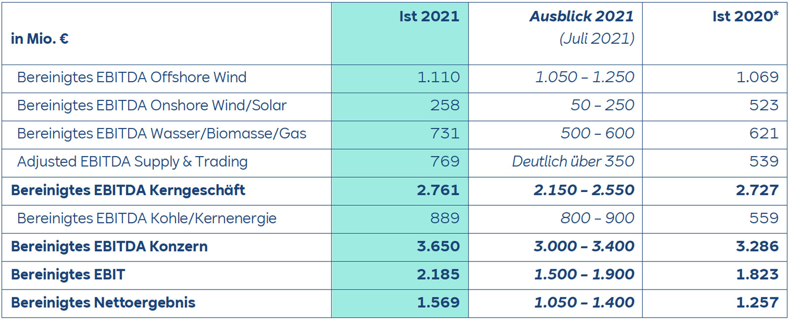 Eine Finanztafel, die EBITDA-Werte für verschiedene Sektoren von 2020 bis zu den Prognosen für 2021 zeigt.