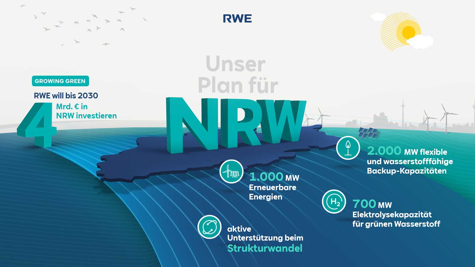 RWE's Investitionsplan für NRW, der die Ziele für erneuerbare Energien und Wasserstoffkapazitäten bis 2030 hervorhebt.
