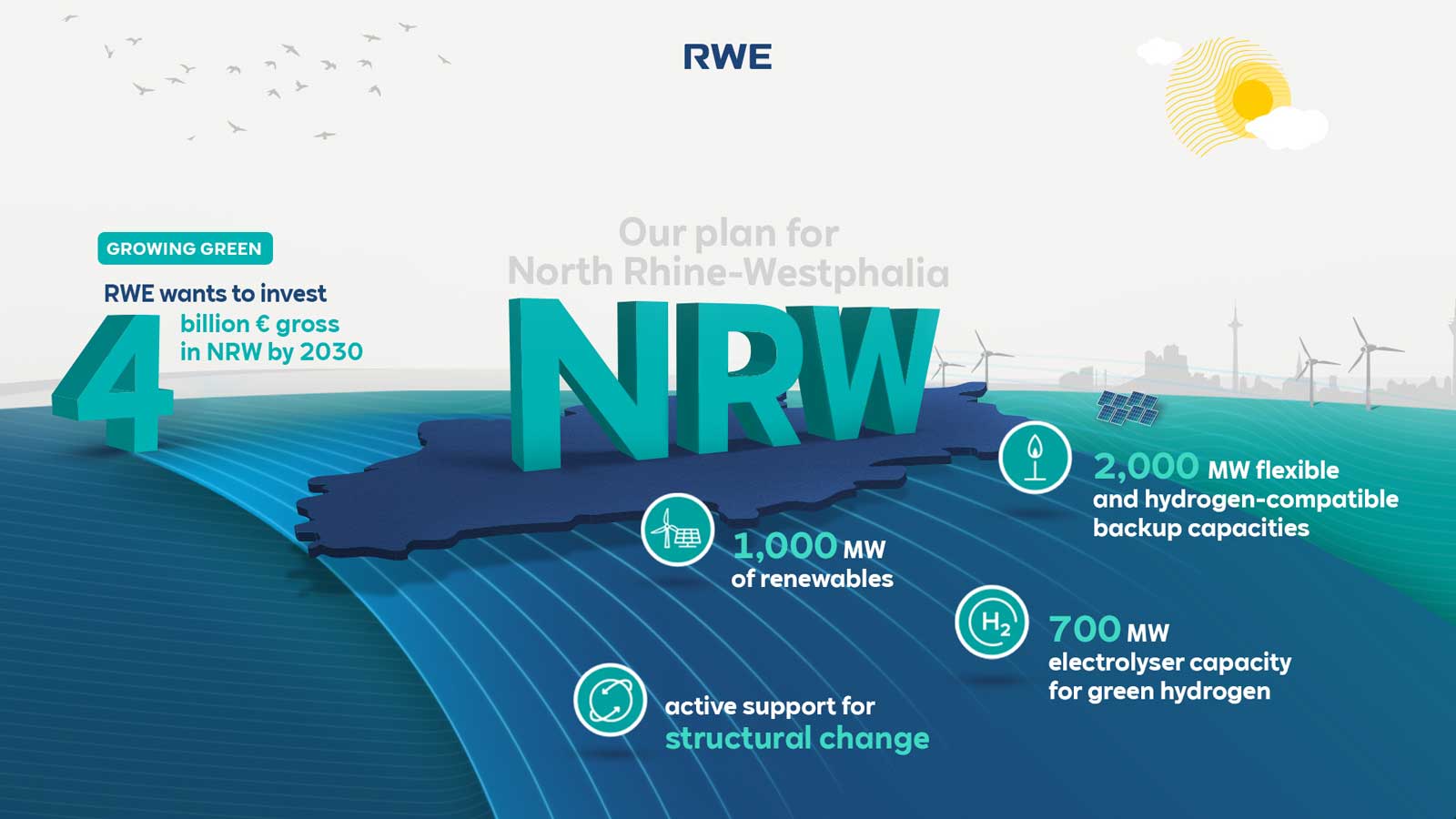 RWE plans to invest €4 billion in North Rhine-Westphalia by 2030, highlighting renewable resources and hydrogen capacities.