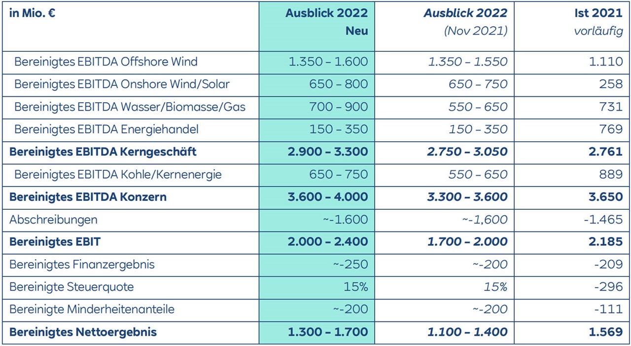 Eine finanzielle Tabelle, die die prognostizierte EBITDA und Nettogewinne in verschiedenen Energiesektoren für 2022 zeigt.