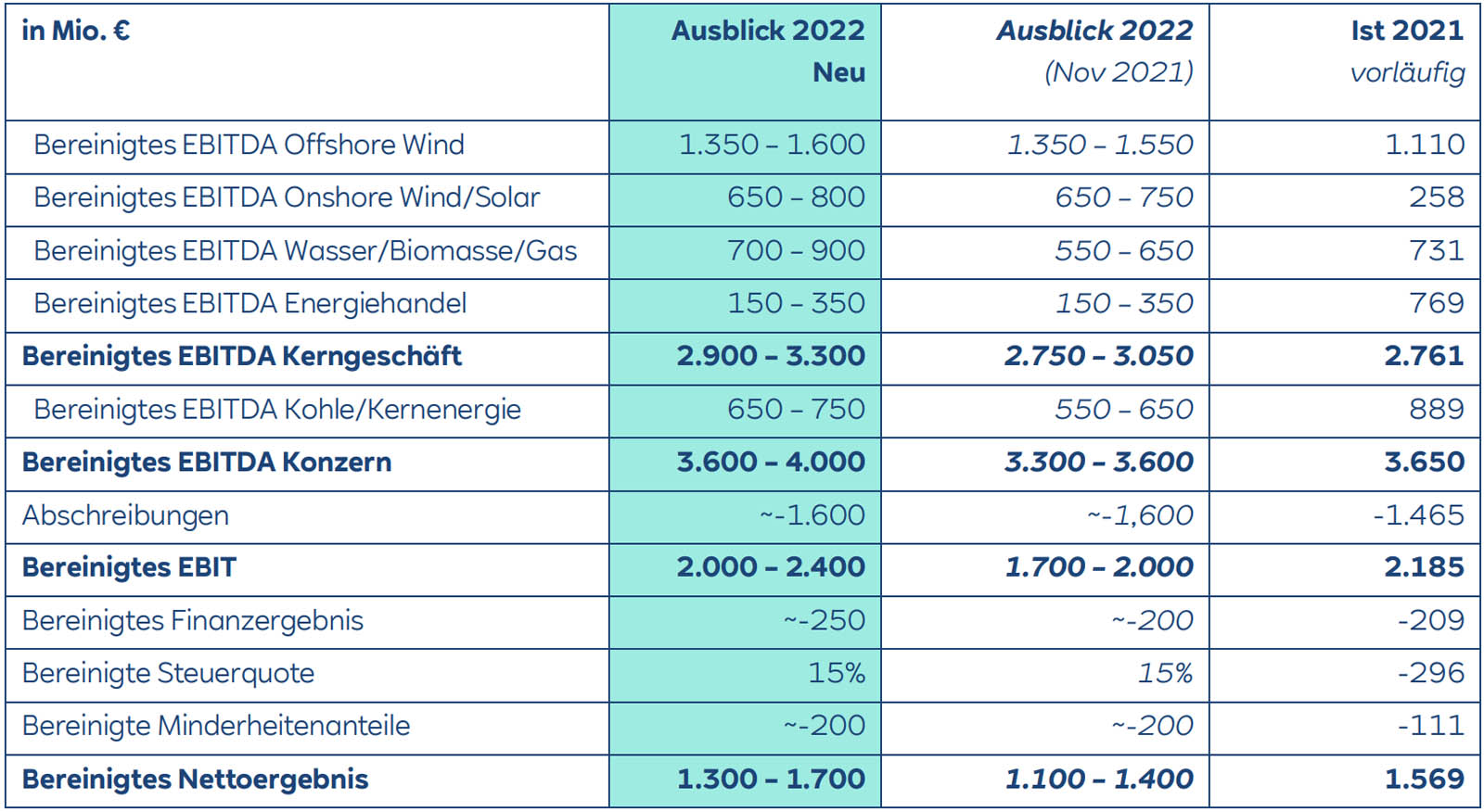 Eine finanzielle Tabelle, die die prognostizierte EBITDA und Nettogewinne in verschiedenen Energiesektoren für 2022 zeigt.