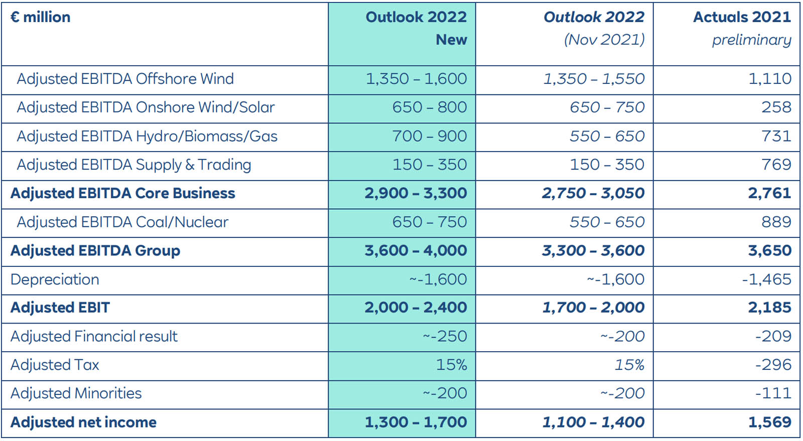 Financial table showing adjusted EBITDA and net income forecasts for 2022 and actuals for 2021 across various sectors.